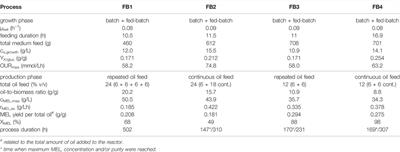 Optimization and Kinetic Modeling of a Fed-Batch Fermentation for Mannosylerythritol Lipids (MEL) Production With Moesziomyces aphidis